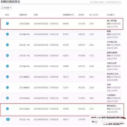 铁道飞虎票房预测是多少 贺岁档长城pk铁道飞虎