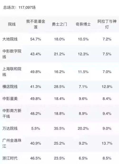 我不是潘金莲万达院线排片预估多少 冯小刚喊话王健林华谊力挺