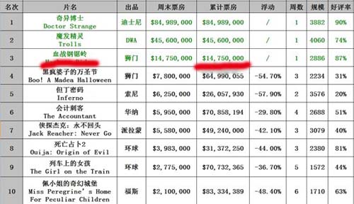 血战钢锯岭票房扑街了吗 血战钢锯岭北美票房统计