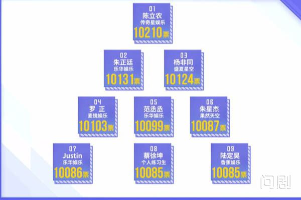 偶像练习生陈立农210票碾压队友 网友：这是要逆袭了