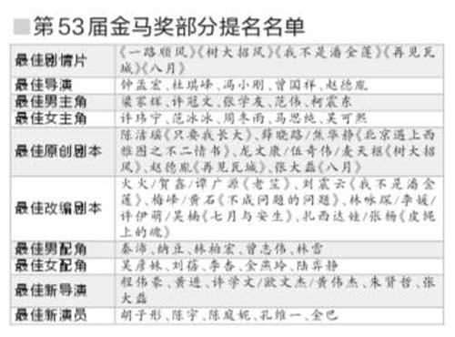 2016金马奖提名名单:柯震东成黑马周冬雨马思纯pk范冰冰